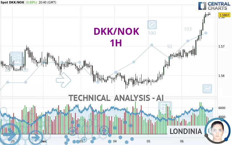 DKK/NOK - 1H