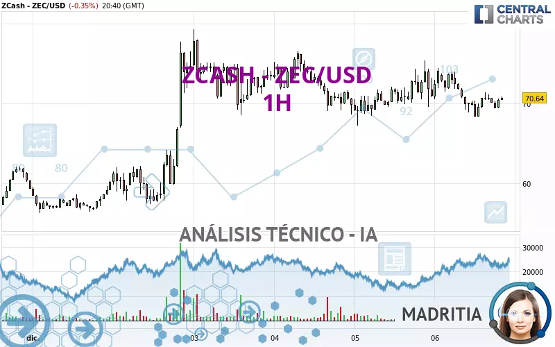 ZCASH - ZEC/USD - 1H