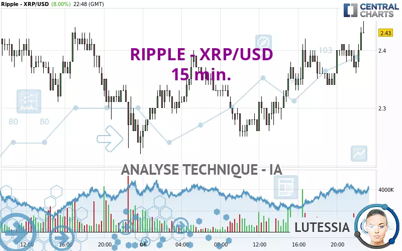 RIPPLE - XRP/USD - 15 min.