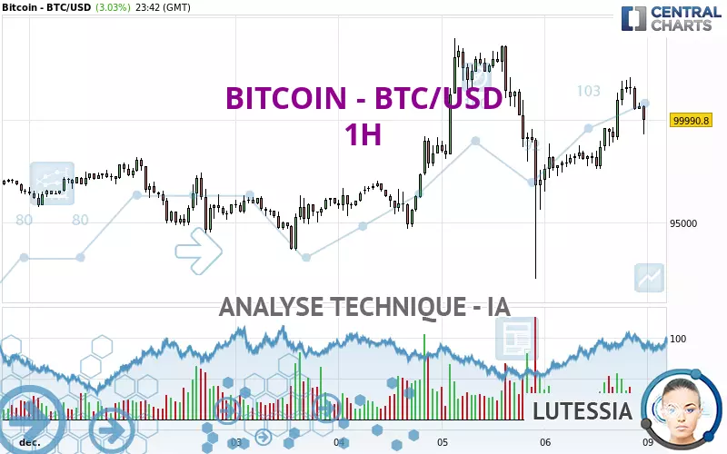 BITCOIN - BTC/USD - 1 uur