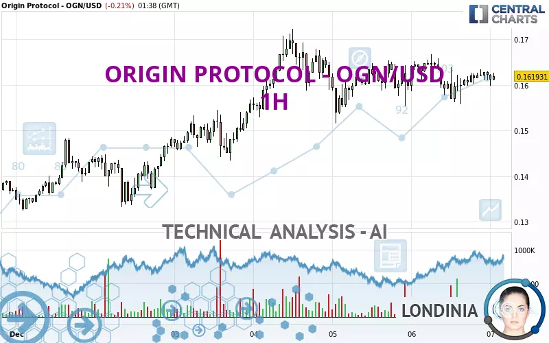 ORIGIN PROTOCOL - OGN/USD - 1H