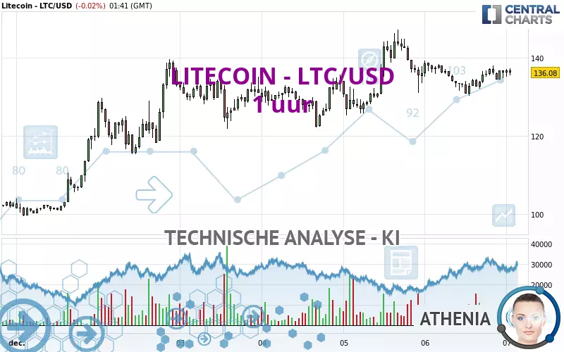 LITECOIN - LTC/USD - 1H