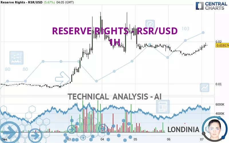 RESERVE RIGHTS - RSR/USD - 1H