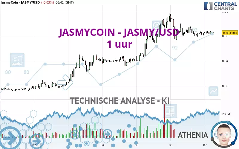 JASMYCOIN - JASMY/USD - 1 uur