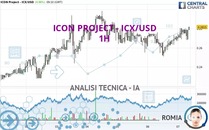 ICON PROJECT - ICX/USD - 1H