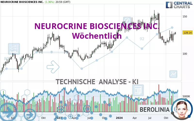 NEUROCRINE BIOSCIENCES INC. - Hebdomadaire