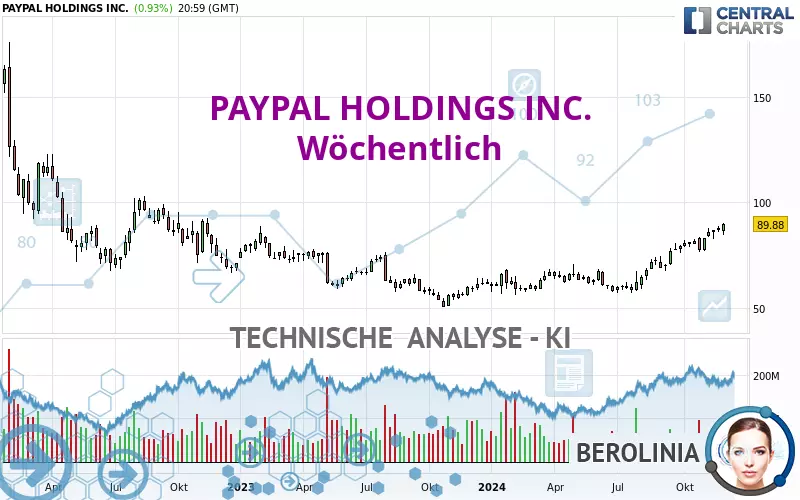 PAYPAL HOLDINGS INC. - Weekly