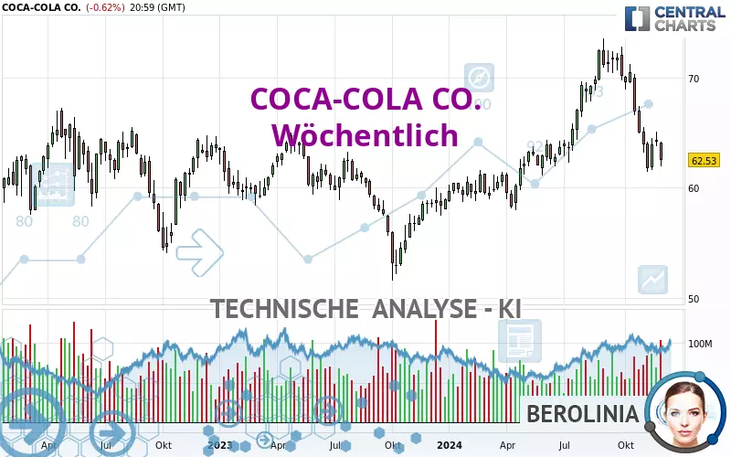 COCA-COLA CO. - Wöchentlich