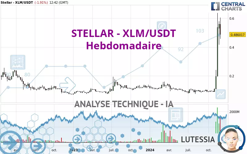 STELLAR - XLM/USDT - Hebdomadaire