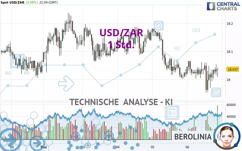 USD/ZAR - 1H