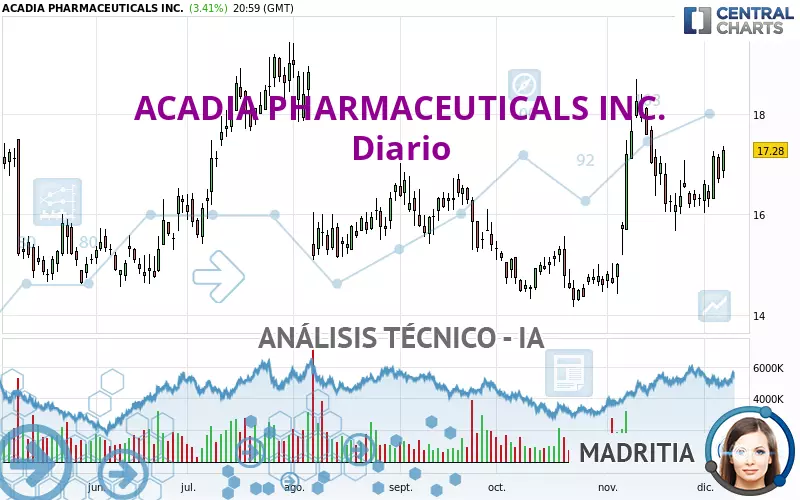 ACADIA PHARMACEUTICALS INC. - Dagelijks