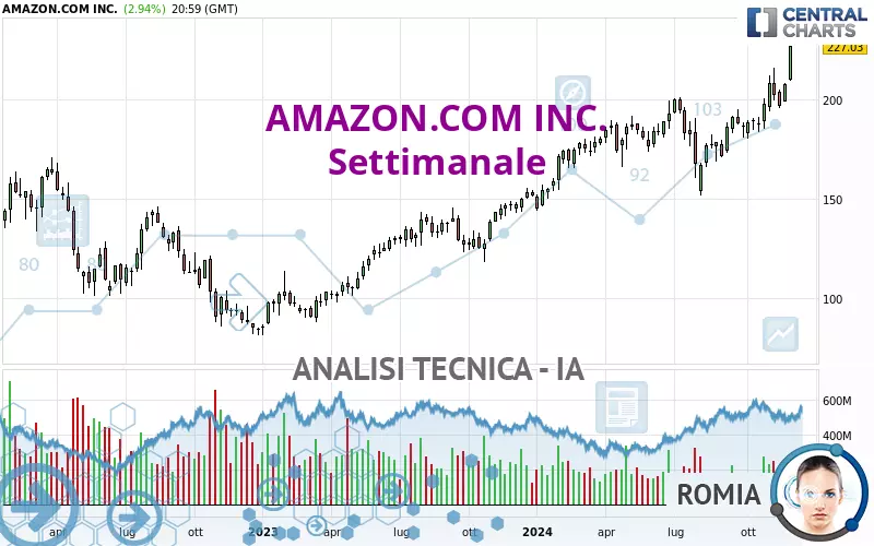 AMAZON.COM INC. - Semanal