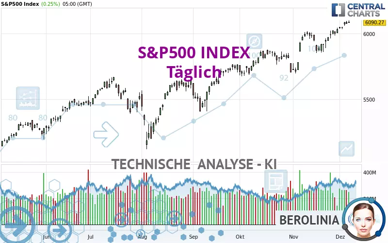 S&amp;P500 INDEX - Dagelijks