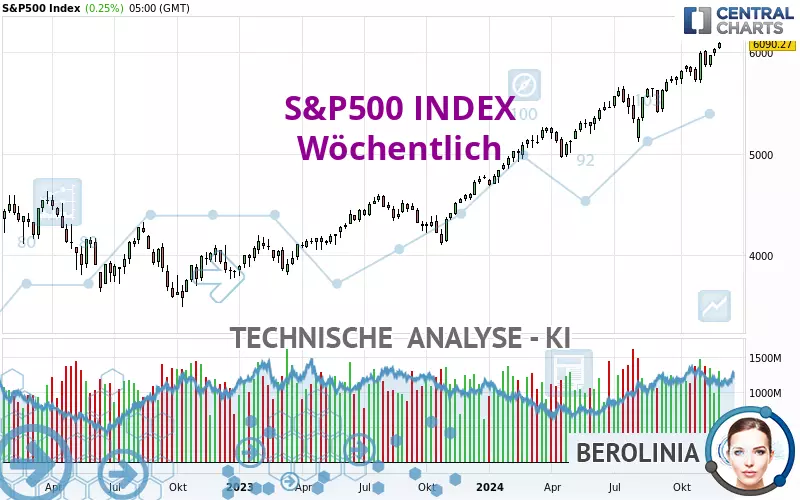 S&amp;P500 INDEX - Wöchentlich