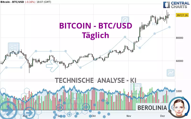 BITCOIN - BTC/USD - Täglich