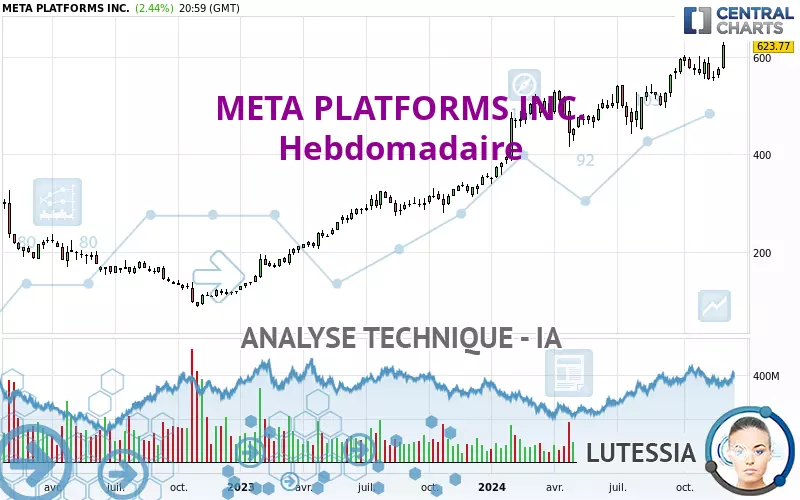 META PLATFORMS INC. - Hebdomadaire