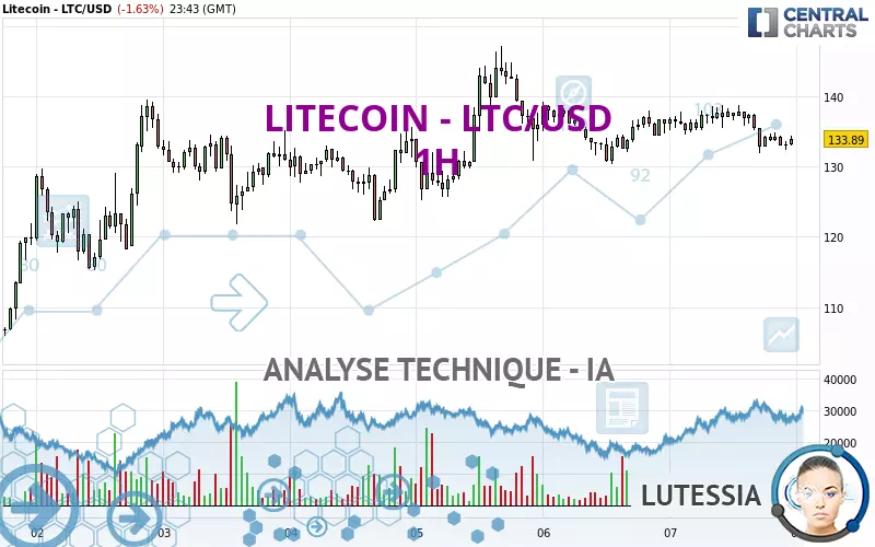 LITECOIN - LTC/USD - 1H