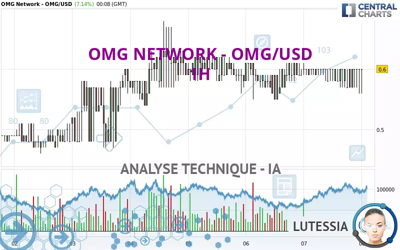 OMG NETWORK - OMG/USD - 1H