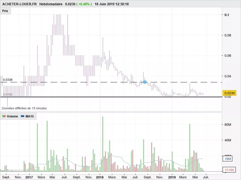 ACHETER-LOUER.FR - Weekly