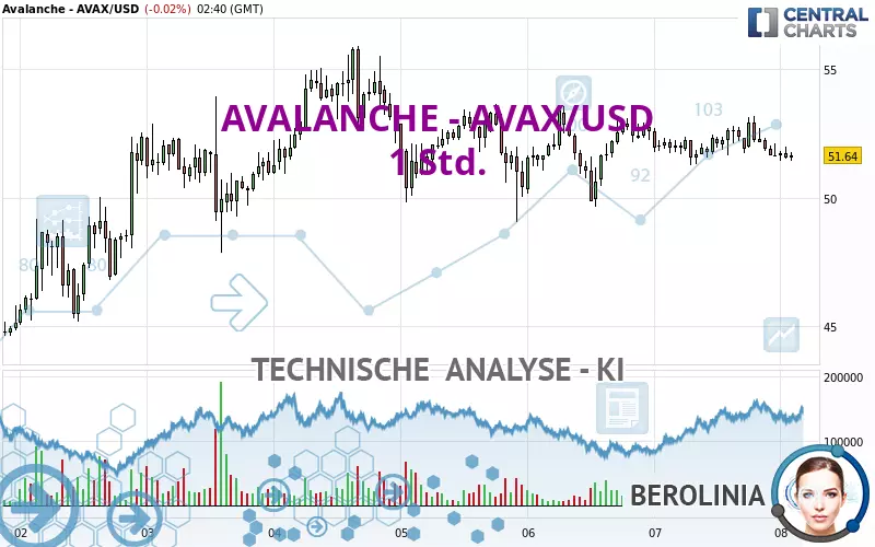 AVALANCHE - AVAX/USD - 1 Std.