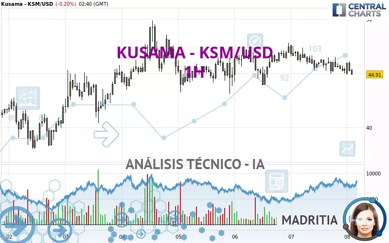 KUSAMA - KSM/USD - 1H