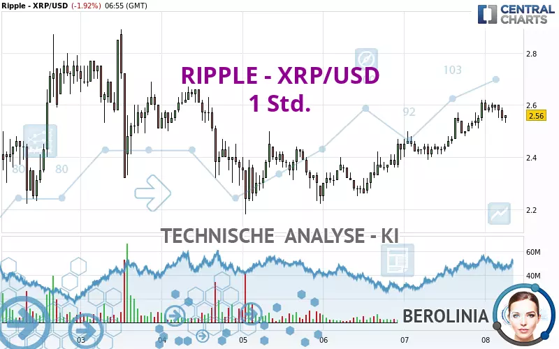 RIPPLE - XRP/USD - 1 Std.