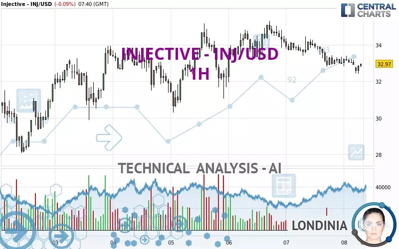 INJECTIVE - INJ/USD - 1 Std.