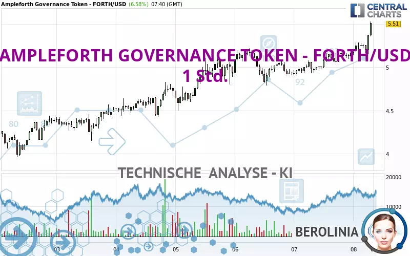 AMPLEFORTH GOVERNANCE TOKEN - FORTH/USD - 1 Std.