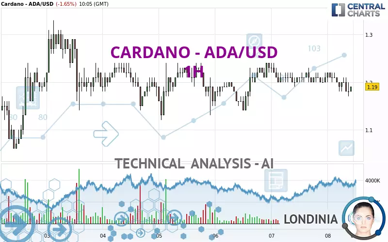 CARDANO - ADA/USD - 1H