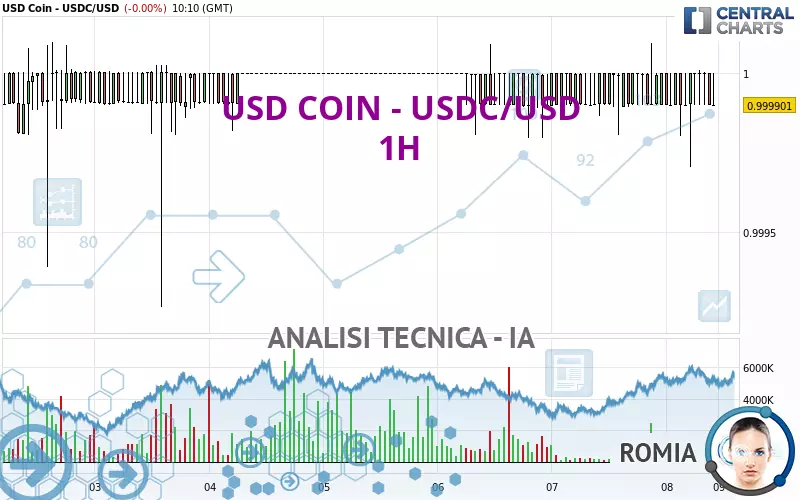 USD COIN - USDC/USD - 1H