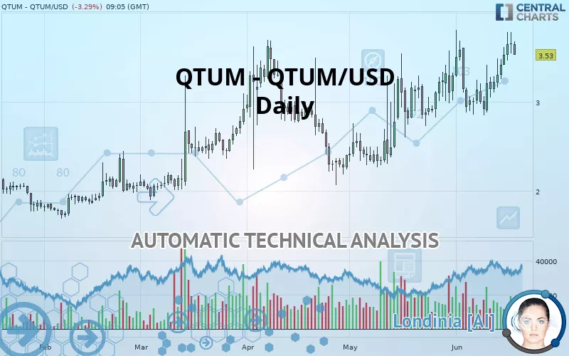 QTUM - QTUM/USD - Daily