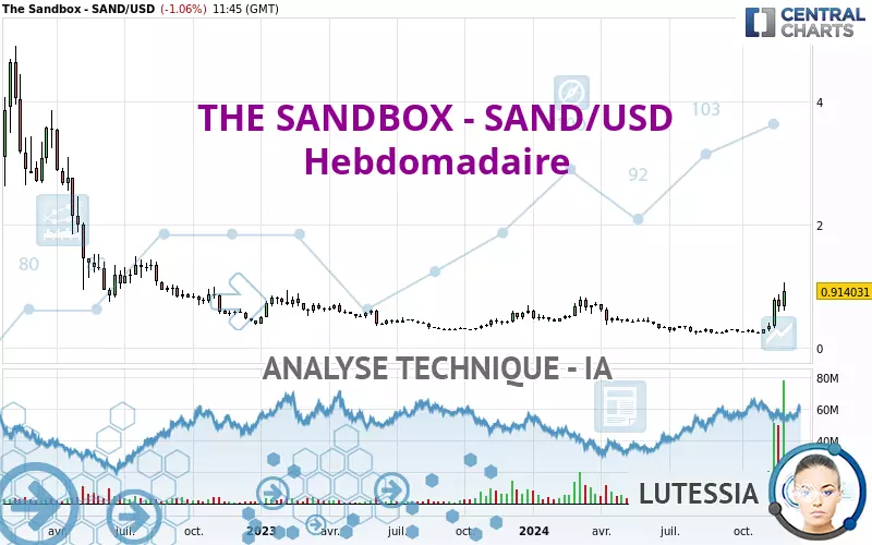 THE SANDBOX - SAND/USD - Wöchentlich