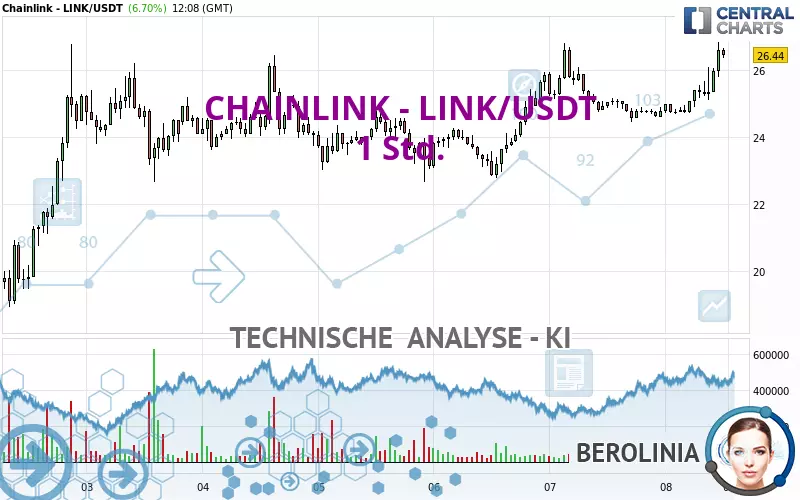 CHAINLINK - LINK/USDT - 1H