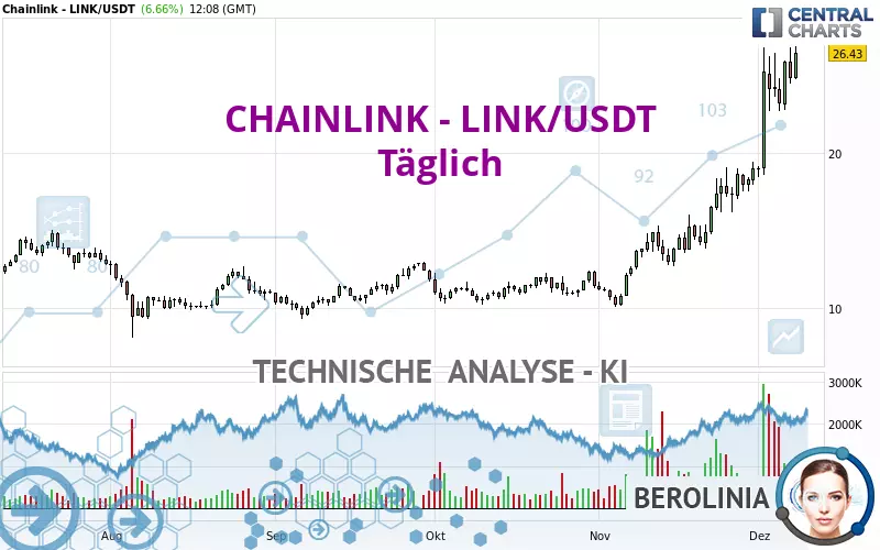 CHAINLINK - LINK/USDT - Giornaliero