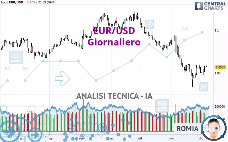 EUR/USD - Giornaliero