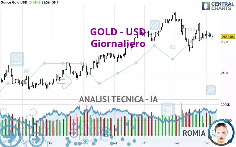 GOLD - USD - Daily