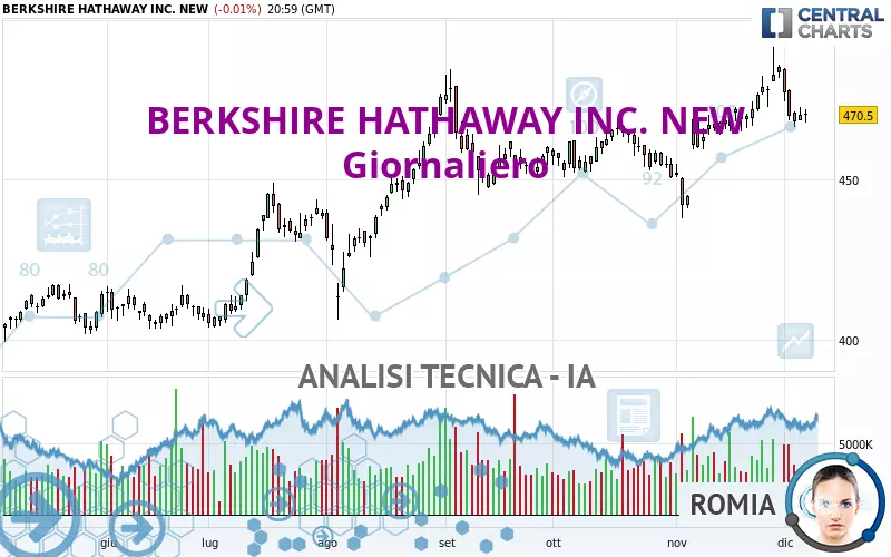 BERKSHIRE HATHAWAY INC. NEW - Dagelijks