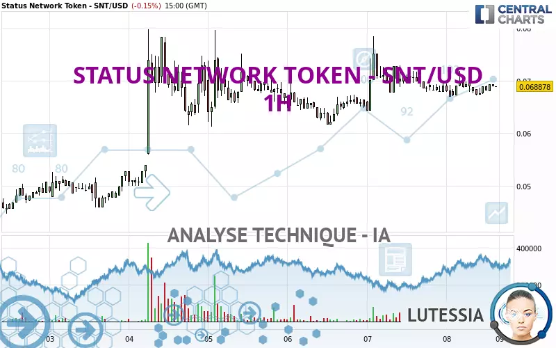 STATUS NETWORK TOKEN - SNT/USD - 1 uur