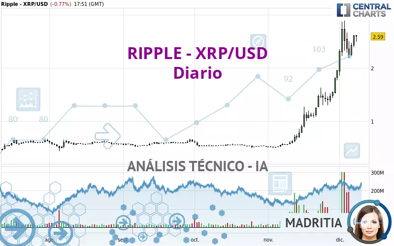 RIPPLE - XRP/USD - Diario