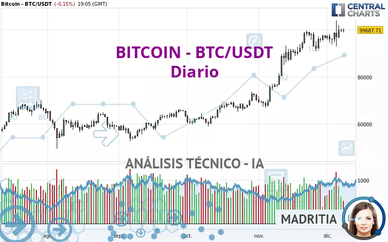 BITCOIN - BTC/USDT - Diario