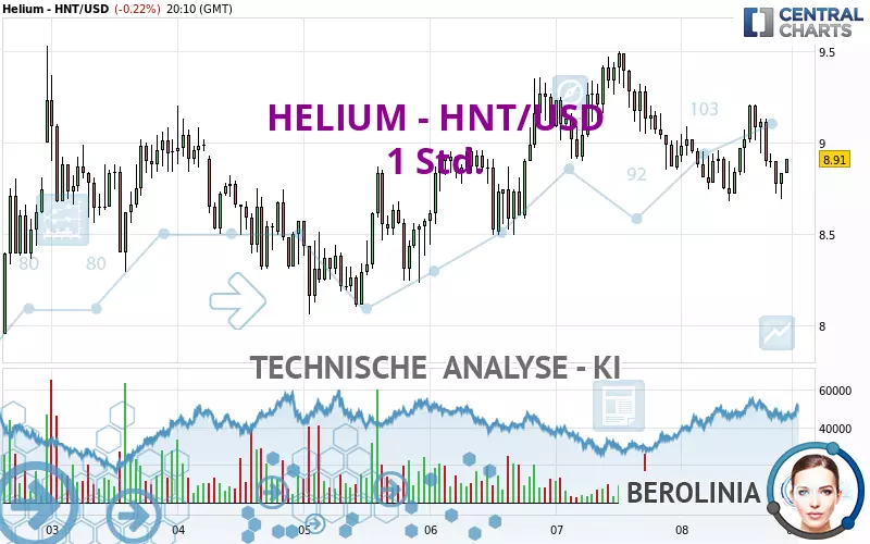 HELIUM - HNT/USD - 1 Std.