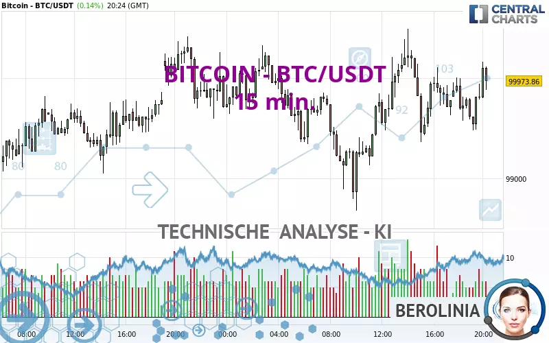 BITCOIN - BTC/USDT - 15 min.