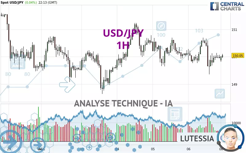 USD/JPY - 1H