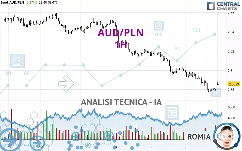 AUD/PLN - 1H