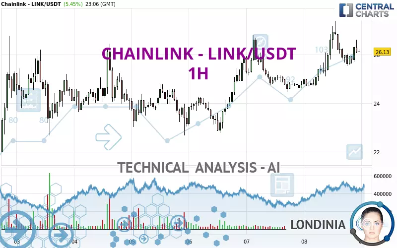 CHAINLINK - LINK/USDT - 1H