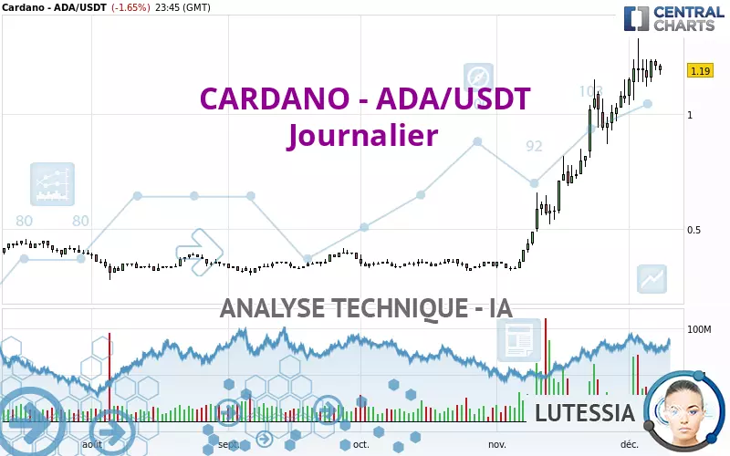 CARDANO - ADA/USDT - Dagelijks