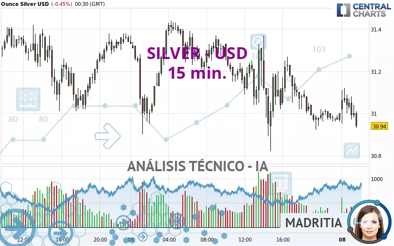 SILVER - USD - 15 min.