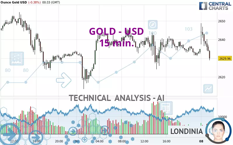 GOLD - USD - 15 min.