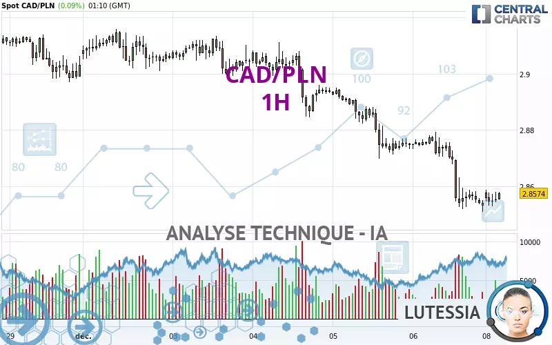 CAD/PLN - 1H