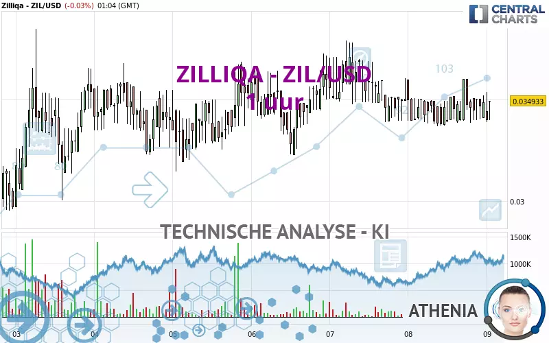 ZILLIQA - ZIL/USD - 1 Std.